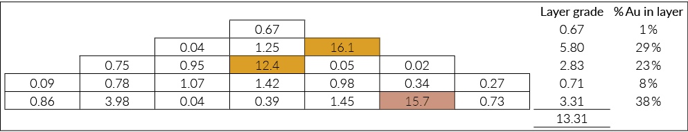 ,,,,,,,,,Layer grade,% Au in layer,,,,,0 67,,,,,0 67,1 %,,,,0 04,1 25,16 1,,,,5 80,29 %,,,0 75,0 95,12 4,0 05,0 02,,,   