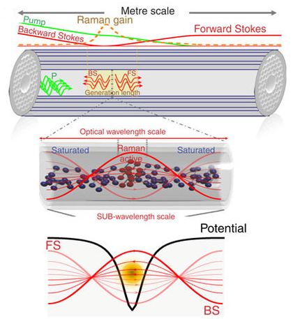 Lattice Raman Lattice of nanotraps and line narrowing in Raman gas | Spectroscopy ...