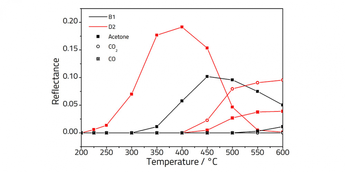 Graph showing course of reaction