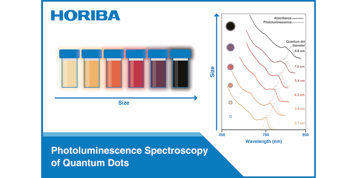 Spectra of different sized quantum dots