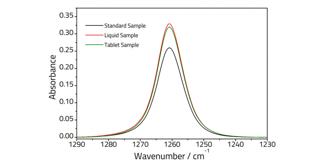 FT-IR spectra showing the CH3 deformation vibration of simeticone