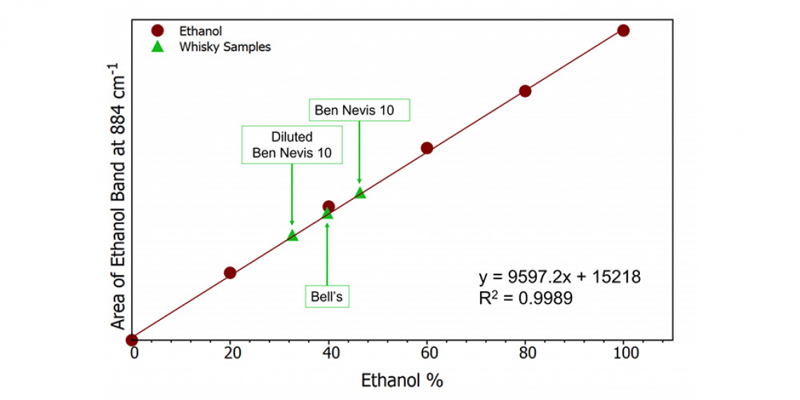 Graph of area of ethanol band vs ethanol %