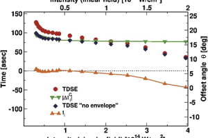 Figure showing ionisation times obtained numerically using TDSE calculations.