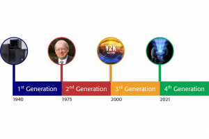 Four Generations of Quality timeline