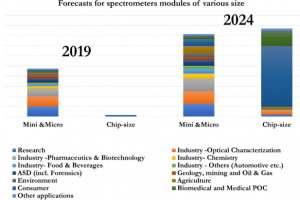 Graphs showing the forecast for miniature spectrometers