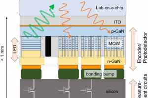 Conceptual illustration of the strategies used to achieve the miniature spectrometer chip