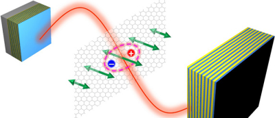Coupling of phonon (green), exciton (pink), and photon of a microcavity (red) in a 2D material. Credit: Donghai Li / University of Wuerzburg