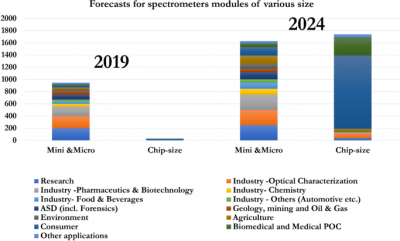 Graphs showing the forecast for miniature spectrometers