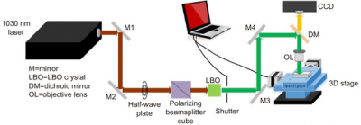 Schematic of laser fabrication system for microfluidic SERS chips