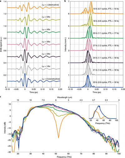 Monolithic-waveform synthesis in the mid-IR range