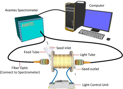 Diagram of the of NIR single-grain high-throughput quality analysis instrument