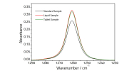 FT-IR spectra showing the CH3 deformation vibration of simeticone