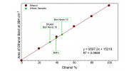 Graph of area of ethanol band vs ethanol %