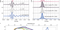 Monolithic-waveform synthesis in the mid-IR range